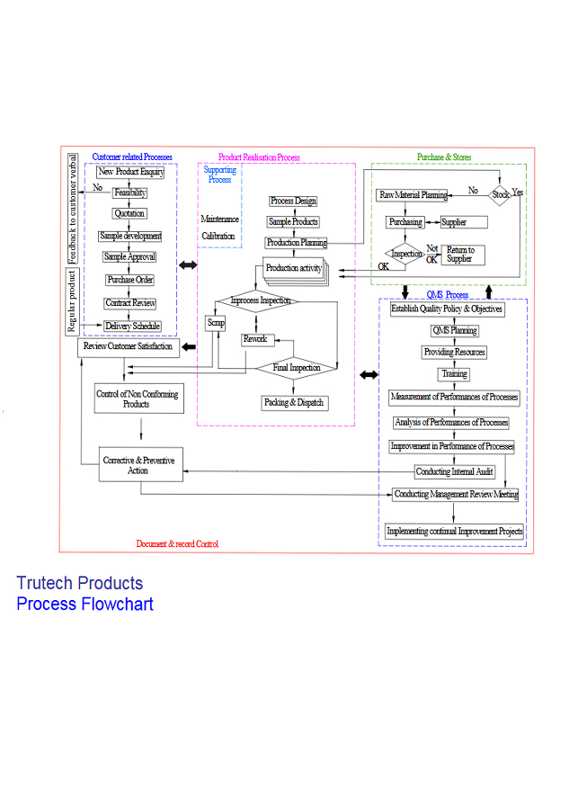 Process Flowchart